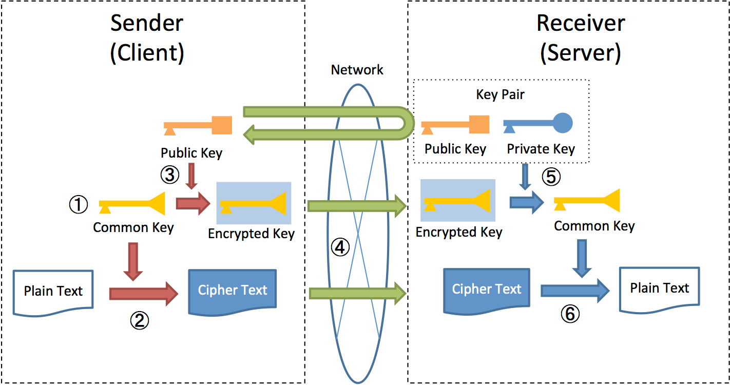 Hybrid Encryption